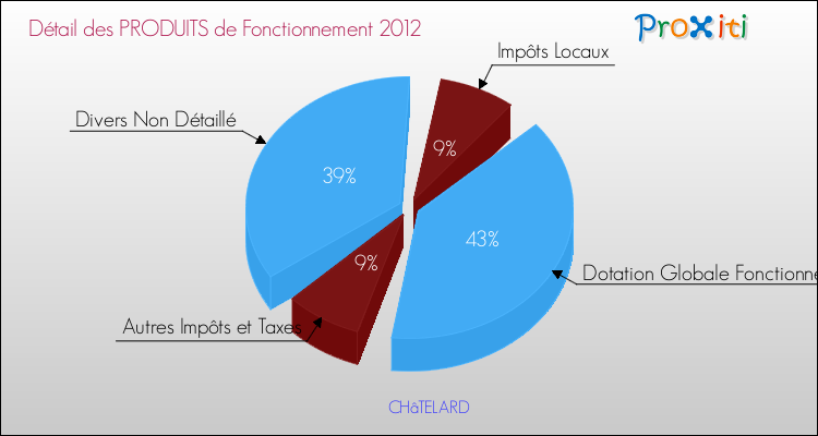 Décomposition du Budget de Fonctionnement 2012 de la commune de CHâTELARD Budget de Fonctionnement 2012 pour la commune de CHâTELARD