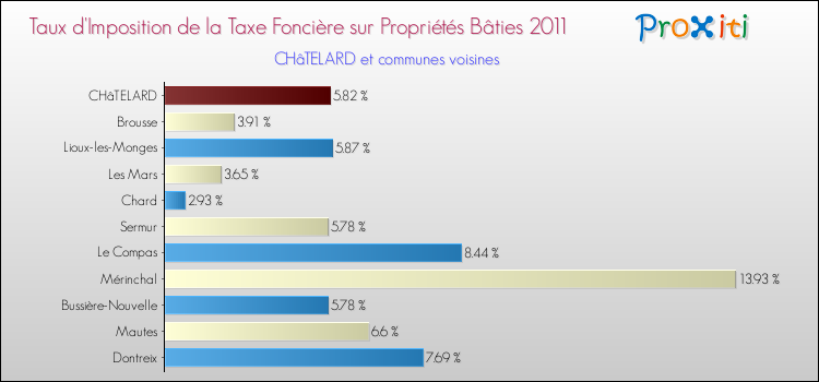 Taux d'imposition de la taxe foncière sur le bati 2011 pour CHâTELARD et les communes proches Comparaison des taux d'imposition de la taxe foncière sur le bati 2011 pour CHâTELARD et les communes voisines
