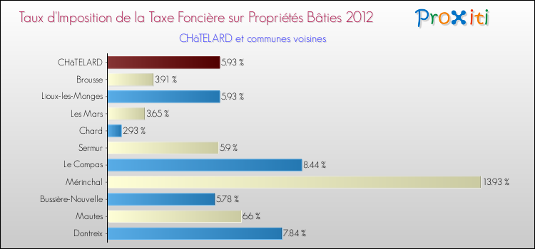 Taux d'imposition de la taxe foncière sur le bati 2012 pour CHâTELARD et les communes proches Comparaison des taux d'imposition de la taxe foncière sur le bati 2012 pour CHâTELARD et les communes voisines
