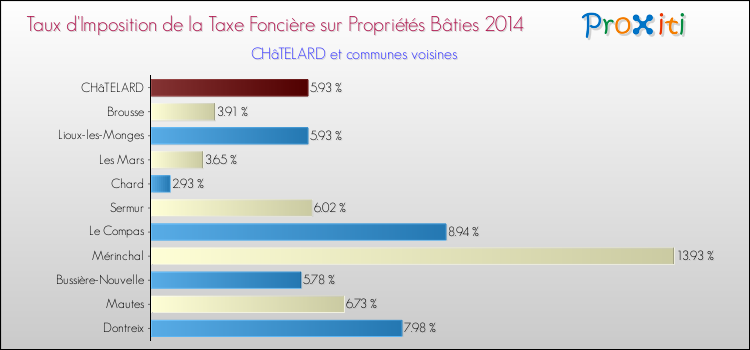 Taux d'imposition de la taxe foncière sur le bati 2014 pour CHâTELARD et les communes proches Comparaison des taux d'imposition de la taxe foncière sur le bati 2014 pour CHâTELARD et les communes voisines