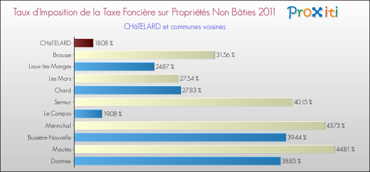Taux d'imposition de la taxe foncière sur les immeubles et terrains non batis 2011 pour CHâTELARD et les communes proches Comparaison des taux d'imposition de la taxe foncière sur les immeubles et terrains non batis 2011 pour CHâTELARD et les communes voisines