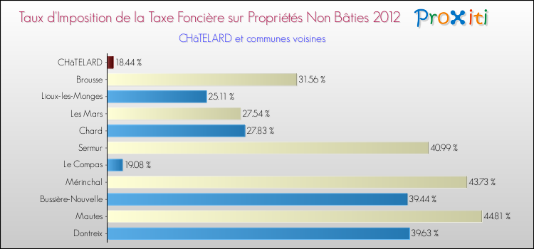 Taux d'imposition de la taxe foncière sur les immeubles et terrains non batis 2012 pour CHâTELARD et les communes proches Comparaison des taux d'imposition de la taxe foncière sur les immeubles et terrains non batis 2012 pour CHâTELARD et les communes voisines
