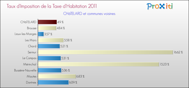 Taux d'imposition de la taxe d'habitation 2011 pour CHâTELARD et les communes proches Comparaison des taux d'imposition de la taxe d'habitation 2011 pour CHâTELARD et les communes voisines