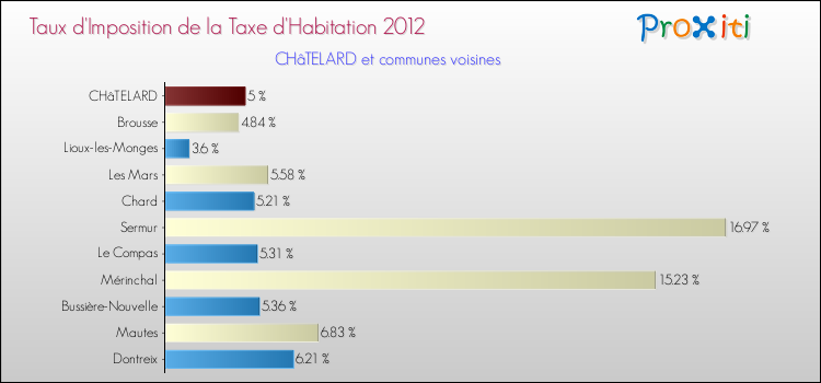 Taux d'imposition de la taxe d'habitation 2012 pour CHâTELARD et les communes proches Comparaison des taux d'imposition de la taxe d'habitation 2012 pour CHâTELARD et les communes voisines