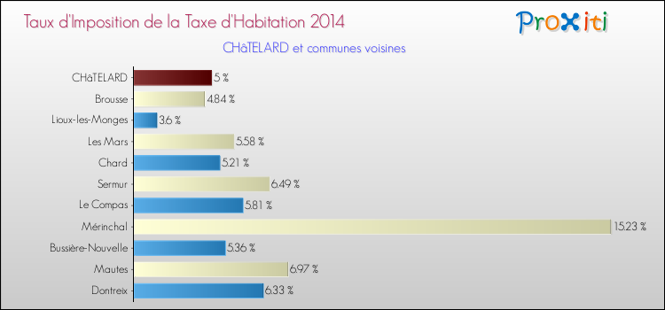 Taux d'imposition de la taxe d'habitation 2014 pour CHâTELARD et les communes proches Comparaison des taux d'imposition de la taxe d'habitation 2014 pour CHâTELARD et les communes voisines