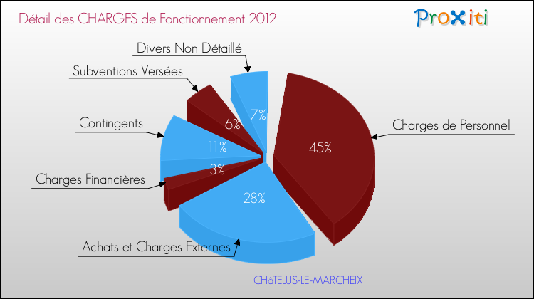Décomposition des Charges de Fonctionnement 2012 de la commune de CHâTELUS-LE-MARCHEIX Charges de Fonctionnement 2012 pour la commune de CHâTELUS-LE-MARCHEIX