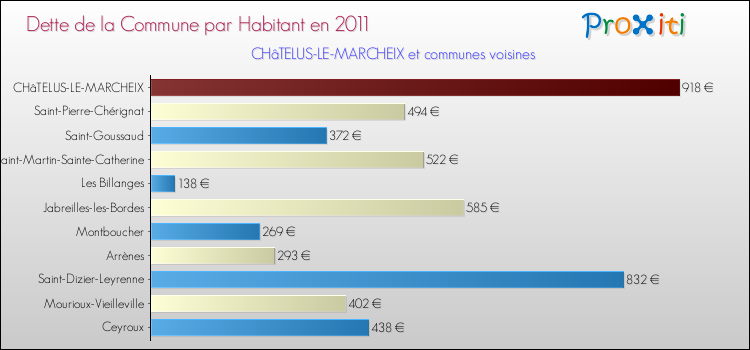 Dette par habitant de la commune en 2011 pour CHâTELUS-LE-MARCHEIX et les communes proches Comparaison de la dette par habitant de la commune en 2011 pour CHâTELUS-LE-MARCHEIX et les communes voisines