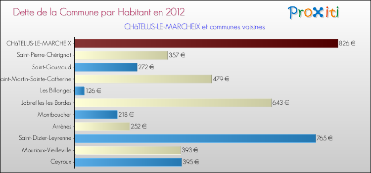 Dette par habitant de la commune en 2012 pour CHâTELUS-LE-MARCHEIX et les communes proches Comparaison de la dette par habitant de la commune en 2012 pour CHâTELUS-LE-MARCHEIX et les communes voisines