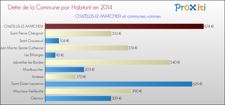 Dette par habitant de la commune en 2014 pour CHâTELUS-LE-MARCHEIX et les communes proches Comparaison de la dette par habitant de la commune en 2014 pour CHâTELUS-LE-MARCHEIX et les communes voisines