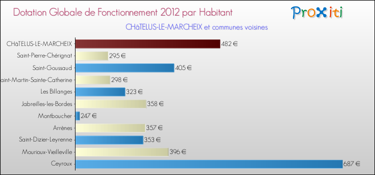 Montant des dotations globales de fonctionnement DGF par Habitant pour CHâTELUS-LE-MARCHEIX et les communes proches Comparaison des des dotations globales de fonctionnement DGF par habitant pour CHâTELUS-LE-MARCHEIX et les communes voisines