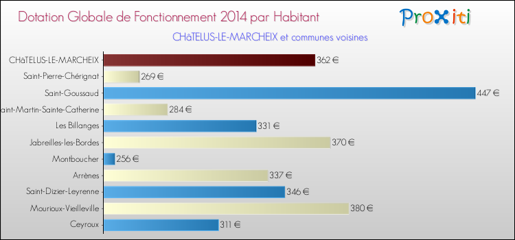 Montant des dotations globales de fonctionnement DGF par Habitant pour CHâTELUS-LE-MARCHEIX et les communes proches en 2014. Comparaison des des dotations globales de fonctionnement DGF par habitant pour CHâTELUS-LE-MARCHEIX et les communes voisines en 2014.
