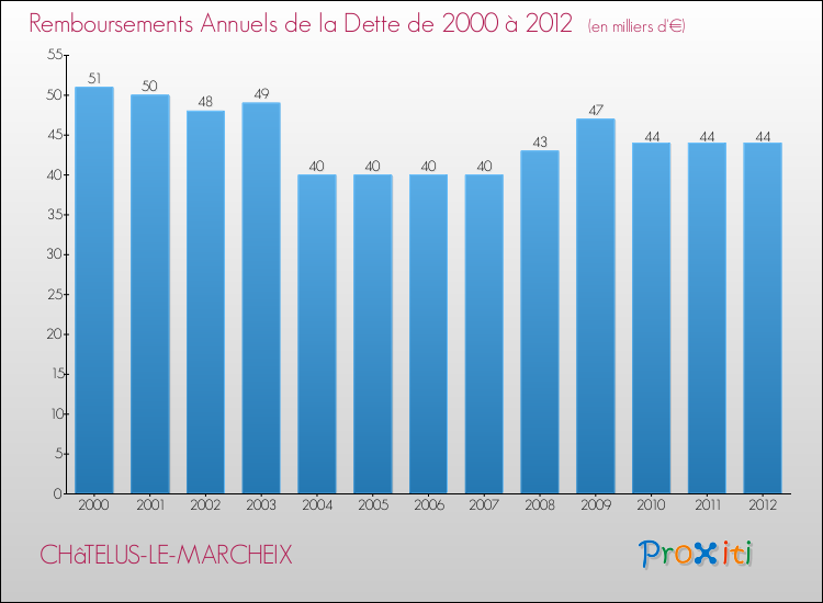 Evolution de l'annuité de la dette pour la commune de CHâTELUS-LE-MARCHEIX de 2000 à 2012 Annuités de la dette pour CHâTELUS-LE-MARCHEIX de 2000 à 2012