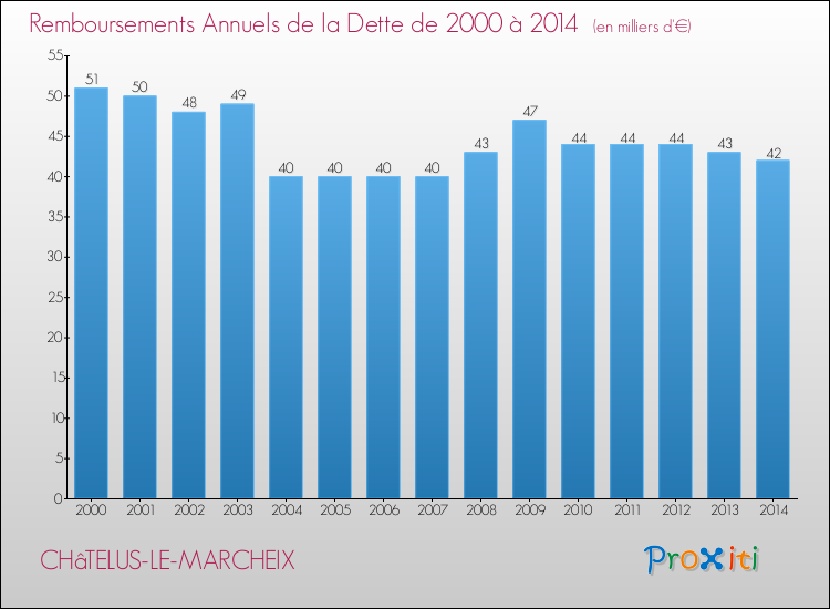 Evolution de l'annuité de la dette pour la commune de CHâTELUS-LE-MARCHEIX de 2000 à 2014 Annuités de la dette pour CHâTELUS-LE-MARCHEIX de 2000 à 2014
