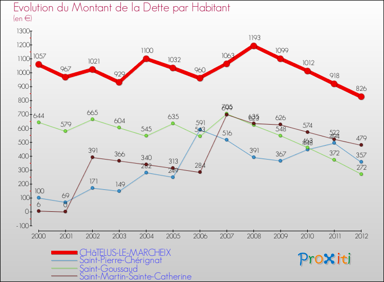 Evolution de la dette par habitant pour la commune de CHâTELUS-LE-MARCHEIX et les communes proches de 2000 à 2012 Comparaison de la dette par habitant pour CHâTELUS-LE-MARCHEIX et les communes voisines de 2000 à 2012