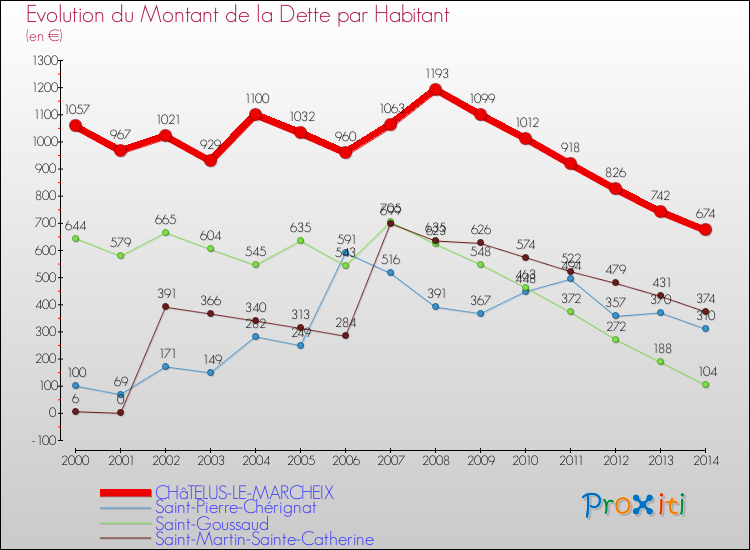 Evolution de la dette par habitant pour la commune de CHâTELUS-LE-MARCHEIX et les communes proches de 2000 à 2014 Comparaison de la dette par habitant pour CHâTELUS-LE-MARCHEIX et les communes voisines de 2000 à 2014