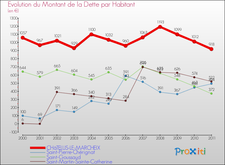 Evolution de la dette par habitant pour la commune de CHâTELUS-LE-MARCHEIX et les communes proches Comparaison de la dette par habitant pour CHâTELUS-LE-MARCHEIX et les communes voisines