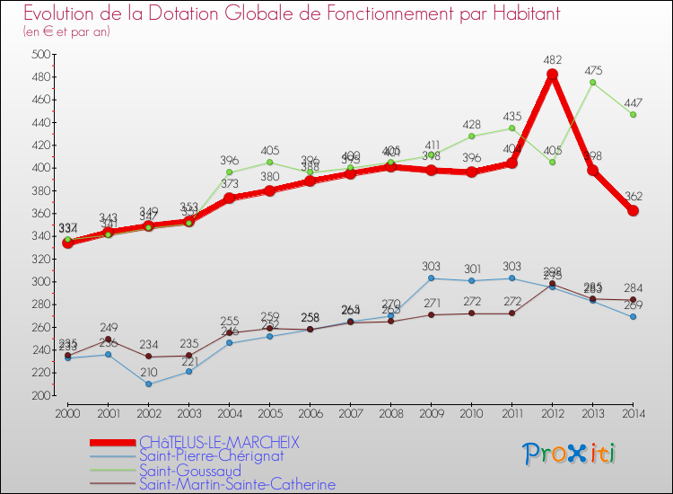 Evolution et montant de la dotation globale de fonctionnement par Habitant pour CHâTELUS-LE-MARCHEIX et les communes proches de 2000 à 2014. Comparaison des dotations globales de fonctionnement par habitant pour CHâTELUS-LE-MARCHEIX et les communes voisines de 2000 à 2014.