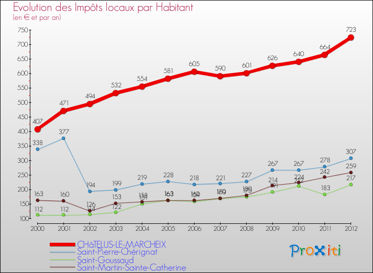 Evolution et montant des impôts locaux par Habitant pour CHâTELUS-LE-MARCHEIX et les communes proches Comparaison des impôts locaux par habitant pour CHâTELUS-LE-MARCHEIX et les communes voisines