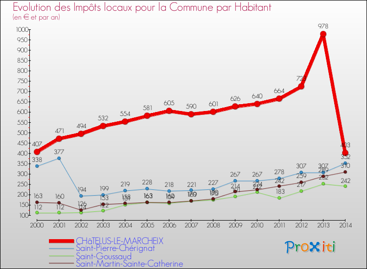 Evolution et montant des impôts locaux par Habitant pour CHâTELUS-LE-MARCHEIX et les communes proches de 2000 à 2014 Comparaison des impôts locaux par habitant pour CHâTELUS-LE-MARCHEIX et les communes voisines de 2000 à 2014