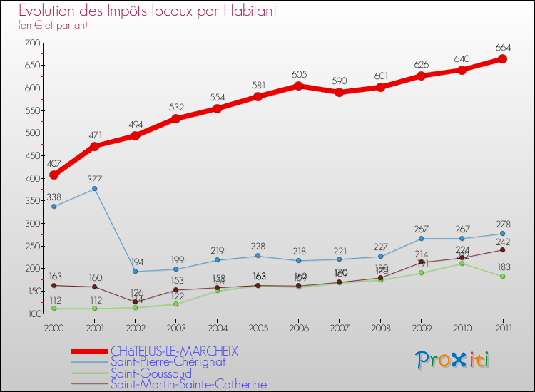 Evolution et montant des impôts locaux par Habitant pour CHâTELUS-LE-MARCHEIX et les communes proches Comparaison des impôts locaux par habitant pour CHâTELUS-LE-MARCHEIX et les communes voisines