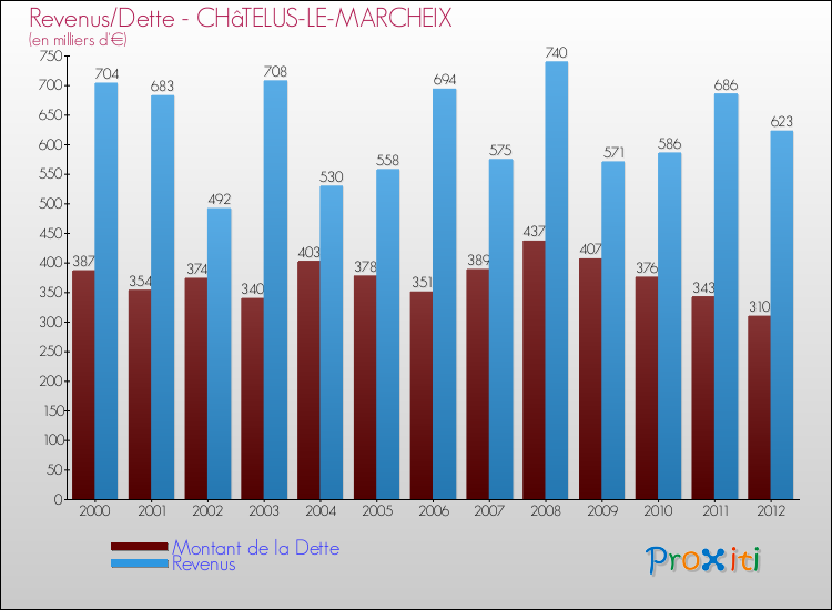 Evolution comparée de la dette et des revenus pour la commune de CHâTELUS-LE-MARCHEIX de 2000 à 2012 Comparaison de la dette et des revenus pour CHâTELUS-LE-MARCHEIX de 2000 à 2012