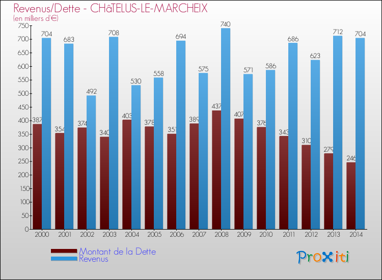Evolution comparée de la dette et des revenus pour la commune de CHâTELUS-LE-MARCHEIX de 2000 à 2014 Comparaison de la dette et des revenus pour CHâTELUS-LE-MARCHEIX de 2000 à 2014