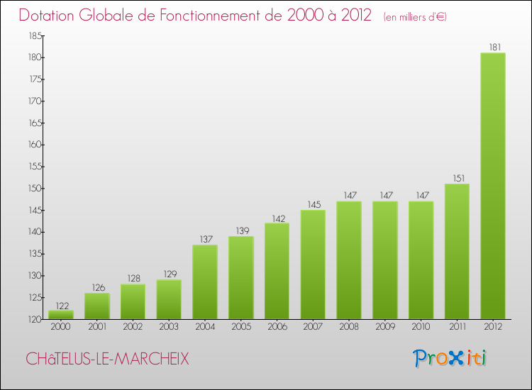 Evolution du montant de la Dotation Globale de Fonctionnement pour la commune de CHâTELUS-LE-MARCHEIX de 2000 à 2012 Evolution du montant de la Dotation Globale de Fonctionnement pour CHâTELUS-LE-MARCHEIX de 2000 à 2012