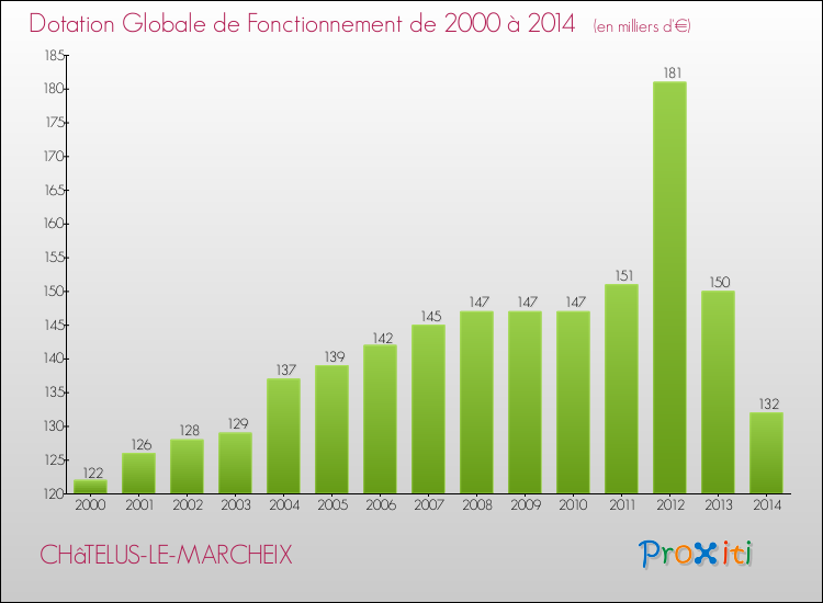 Evolution du montant de la Dotation Globale de Fonctionnement pour la commune de CHâTELUS-LE-MARCHEIX de 2000 à 2014 Evolution du montant de la Dotation Globale de Fonctionnement pour CHâTELUS-LE-MARCHEIX de 2000 à 2014