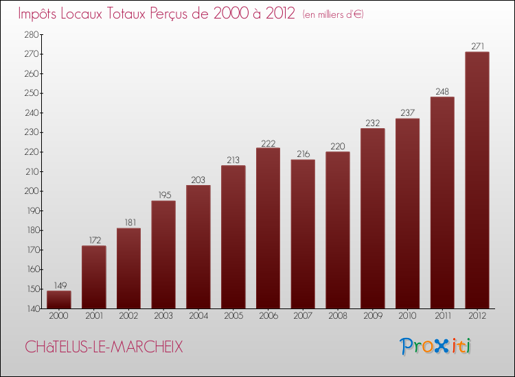 Evolution des Impôts Locaux pour la commune de CHâTELUS-LE-MARCHEIX de 2000 à 2012 Evolution des Impôts Locaux pour CHâTELUS-LE-MARCHEIX de 2000 à 2012