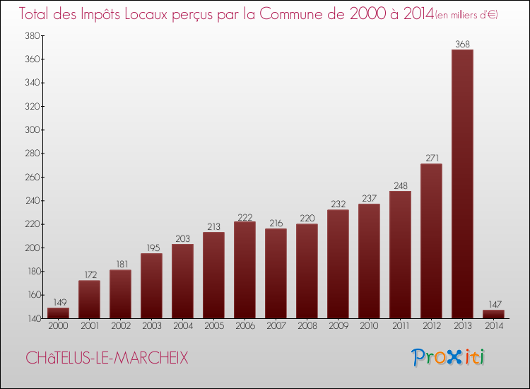Evolution des Impôts Locaux pour la commune de CHâTELUS-LE-MARCHEIX de 2000 à 2014 Evolution des Impôts Locaux pour CHâTELUS-LE-MARCHEIX de 2000 à 2014