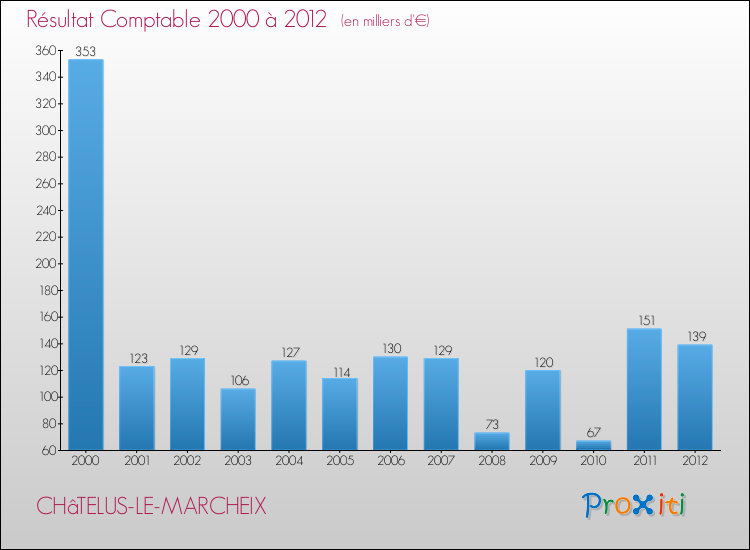 Evolution du résultat comptable pour la commune de CHâTELUS-LE-MARCHEIX de 2000 à 2012 Evolution du résultat comptable pour CHâTELUS-LE-MARCHEIX de 2000 à 2012