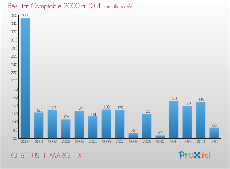 Evolution du résultat comptable pour la commune de CHâTELUS-LE-MARCHEIX de 2000 à 2014 Evolution du résultat comptable pour CHâTELUS-LE-MARCHEIX de 2000 à 2014
