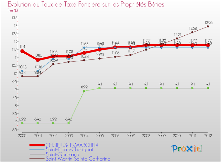 Evolution du taux de la taxe foncière sur le bati pour CHâTELUS-LE-MARCHEIX et les communes proches de 2000 à 2012 Comparaison des taux de taxe foncière sur le bati pour CHâTELUS-LE-MARCHEIX et les communes voisines de 2000 à 2012