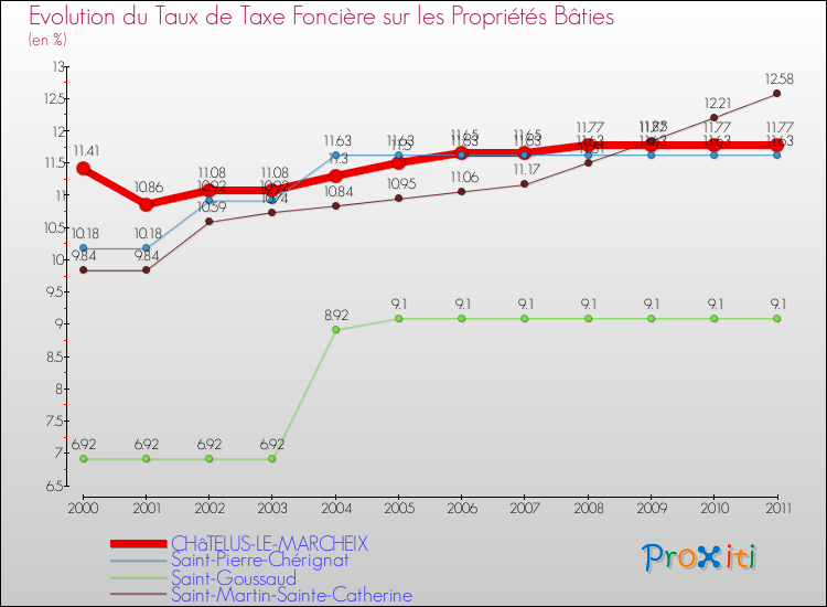 Evolution du taux de la taxe foncière sur le bati pour CHâTELUS-LE-MARCHEIX et les communes proches Comparaison des taux de taxe foncière sur le bati pour CHâTELUS-LE-MARCHEIX et les communes voisines