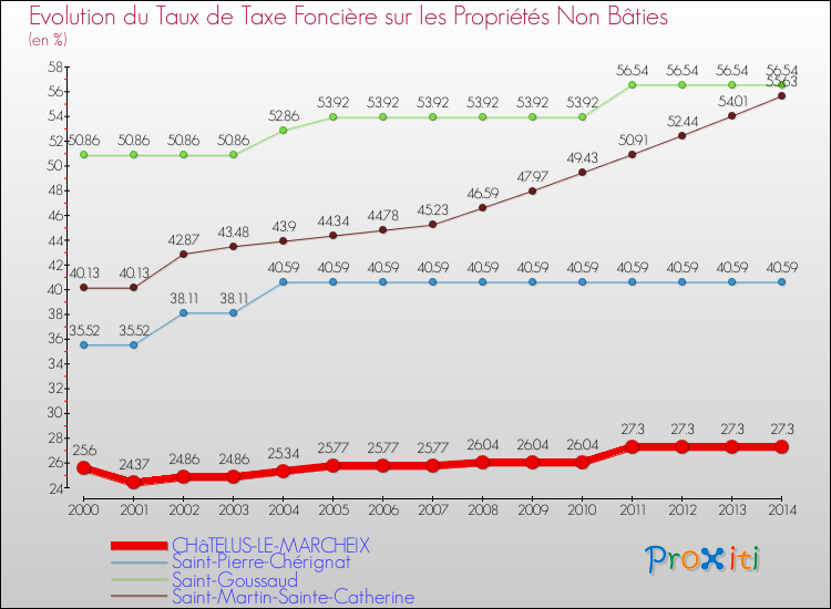 Evolution du taux de la taxe foncière sur les immeubles et terrains non batis pour CHâTELUS-LE-MARCHEIX et les communes proches de 2000 à 2014 Comparaison des taux de la taxe foncière sur les immeubles et terrains non batis pour CHâTELUS-LE-MARCHEIX et les communes voisines de 2000 à 2014