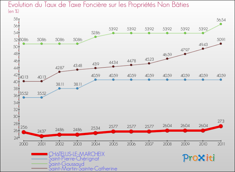 Evolution du taux de la taxe foncière sur les immeubles et terrains non batis pour CHâTELUS-LE-MARCHEIX et les communes proches Comparaison des taux de la taxe foncière sur les immeubles et terrains non batis pour CHâTELUS-LE-MARCHEIX et les communes voisines