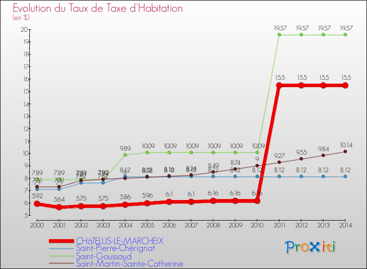 Evolution du taux de la taxe d'habitation pour CHâTELUS-LE-MARCHEIX et les communes proches de 2000 à 2014 Comparaison des taux de la taxe d'habitation pour CHâTELUS-LE-MARCHEIX et les communes voisines de 2000 à 2014