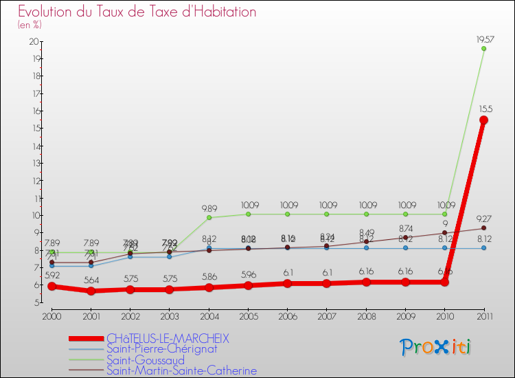 Evolution du taux de la taxe d'habitation pour CHâTELUS-LE-MARCHEIX et les communes proches Comparaison des taux de la taxe d'habitation pour CHâTELUS-LE-MARCHEIX et les communes voisines