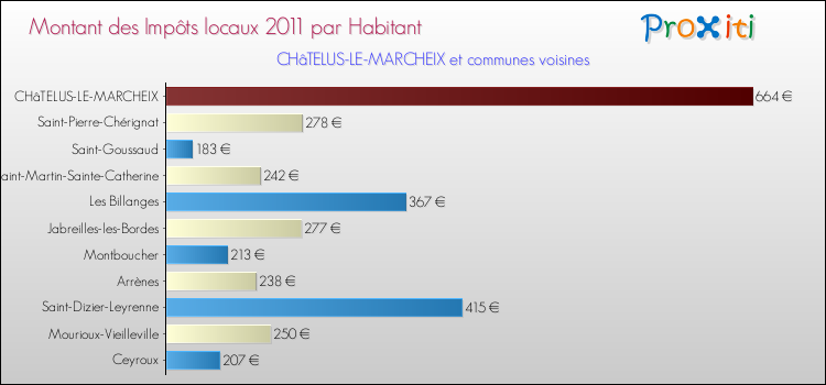 Montant des impôts locaux par Habitant pour CHâTELUS-LE-MARCHEIX et les communes proches Comparaison des impôts locaux par habitant pour CHâTELUS-LE-MARCHEIX et les communes voisines