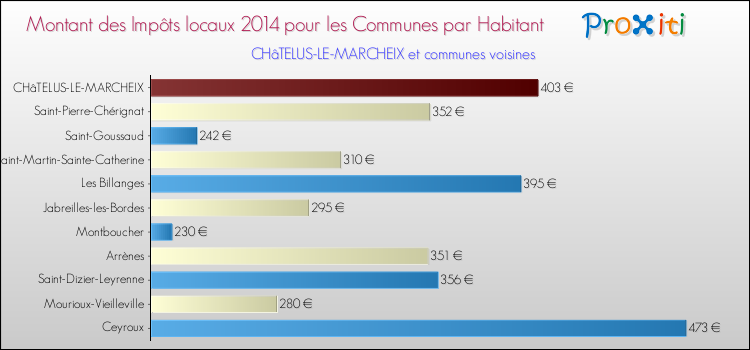Montant des impôts locaux par Habitant pour CHâTELUS-LE-MARCHEIX et les communes proches en 2014 Comparaison des impôts locaux par habitant pour CHâTELUS-LE-MARCHEIX et les communes voisines en 2014