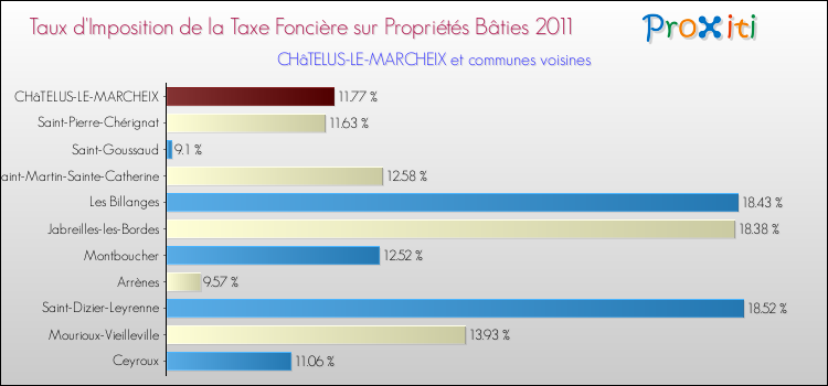 Taux d'imposition de la taxe foncière sur le bati 2011 pour CHâTELUS-LE-MARCHEIX et les communes proches Comparaison des taux d'imposition de la taxe foncière sur le bati 2011 pour CHâTELUS-LE-MARCHEIX et les communes voisines