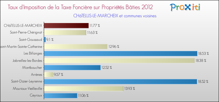 Taux d'imposition de la taxe foncière sur le bati 2012 pour CHâTELUS-LE-MARCHEIX et les communes proches Comparaison des taux d'imposition de la taxe foncière sur le bati 2012 pour CHâTELUS-LE-MARCHEIX et les communes voisines