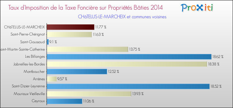 Taux d'imposition de la taxe foncière sur le bati 2014 pour CHâTELUS-LE-MARCHEIX et les communes proches Comparaison des taux d'imposition de la taxe foncière sur le bati 2014 pour CHâTELUS-LE-MARCHEIX et les communes voisines
