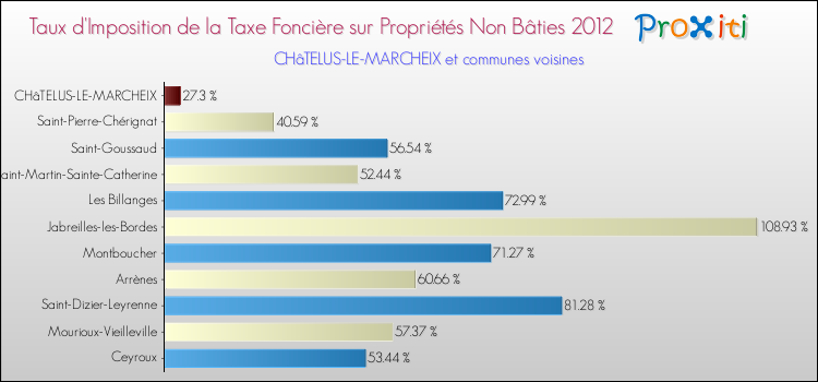 Taux d'imposition de la taxe foncière sur les immeubles et terrains non batis 2012 pour CHâTELUS-LE-MARCHEIX et les communes proches Comparaison des taux d'imposition de la taxe foncière sur les immeubles et terrains non batis 2012 pour CHâTELUS-LE-MARCHEIX et les communes voisines
