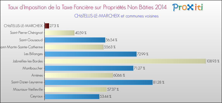 Taux d'imposition de la taxe foncière sur les immeubles et terrains non batis 2014 pour CHâTELUS-LE-MARCHEIX et les communes proches Comparaison des taux d'imposition de la taxe foncière sur les immeubles et terrains non batis 2014 pour CHâTELUS-LE-MARCHEIX et les communes voisines