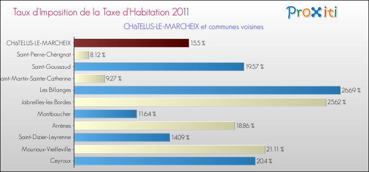 Taux d'imposition de la taxe d'habitation 2011 pour CHâTELUS-LE-MARCHEIX et les communes proches Comparaison des taux d'imposition de la taxe d'habitation 2011 pour CHâTELUS-LE-MARCHEIX et les communes voisines