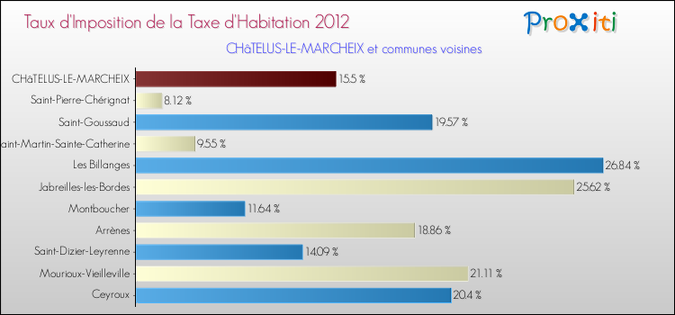 Taux d'imposition de la taxe d'habitation 2012 pour CHâTELUS-LE-MARCHEIX et les communes proches Comparaison des taux d'imposition de la taxe d'habitation 2012 pour CHâTELUS-LE-MARCHEIX et les communes voisines
