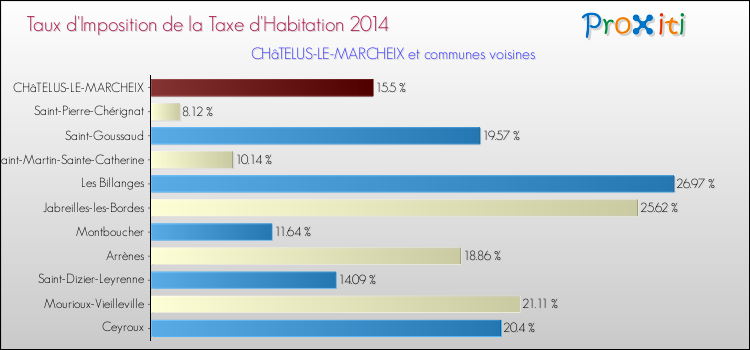 Taux d'imposition de la taxe d'habitation 2014 pour CHâTELUS-LE-MARCHEIX et les communes proches Comparaison des taux d'imposition de la taxe d'habitation 2014 pour CHâTELUS-LE-MARCHEIX et les communes voisines