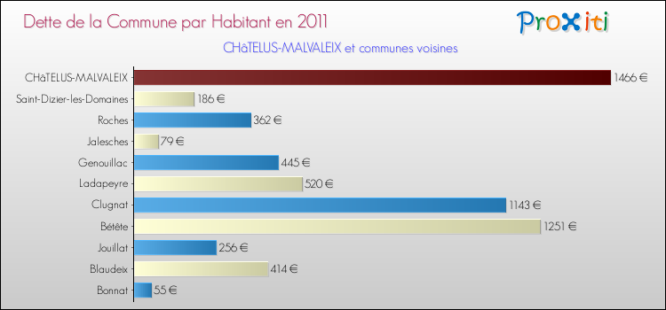 Dette par habitant de la commune en 2011 pour CHâTELUS-MALVALEIX et les communes proches Comparaison de la dette par habitant de la commune en 2011 pour CHâTELUS-MALVALEIX et les communes voisines