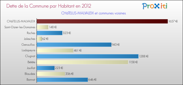 Dette par habitant de la commune en 2012 pour CHâTELUS-MALVALEIX et les communes proches Comparaison de la dette par habitant de la commune en 2012 pour CHâTELUS-MALVALEIX et les communes voisines